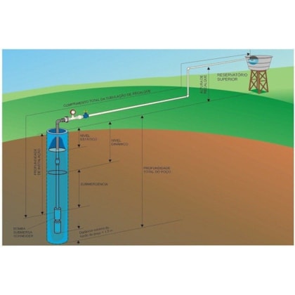BOMBA SUBMERSA INOX 4" 0,5CV COM PAINEL DE CONTROLE 16007222 SOMAR Voltagem:220V BOMBA SUBMERSA INOX 4" 0,5CV COM PAINEL DE CONTROLE 16007222 SOMAR Voltagem:220V